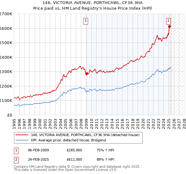 146, VICTORIA AVENUE, PORTHCAWL, CF36 3HA: Price paid vs HM Land Registry's House Price Index