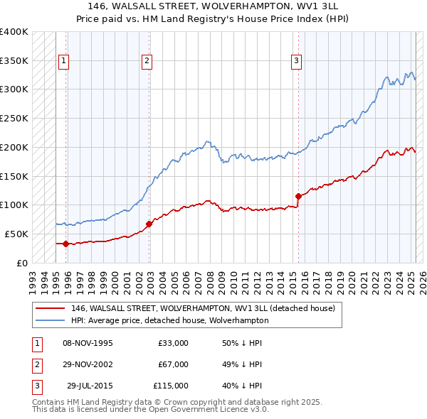 146, WALSALL STREET, WOLVERHAMPTON, WV1 3LL: Price paid vs HM Land Registry's House Price Index