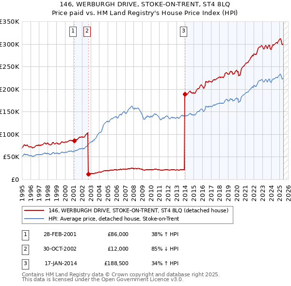 146, WERBURGH DRIVE, STOKE-ON-TRENT, ST4 8LQ: Price paid vs HM Land Registry's House Price Index