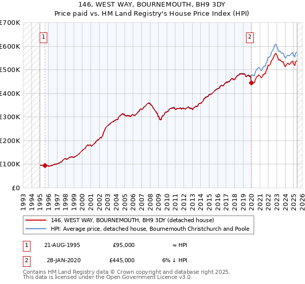 146, WEST WAY, BOURNEMOUTH, BH9 3DY: Price paid vs HM Land Registry's House Price Index