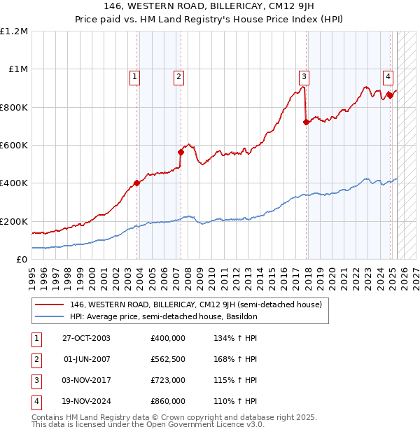 146, WESTERN ROAD, BILLERICAY, CM12 9JH: Price paid vs HM Land Registry's House Price Index