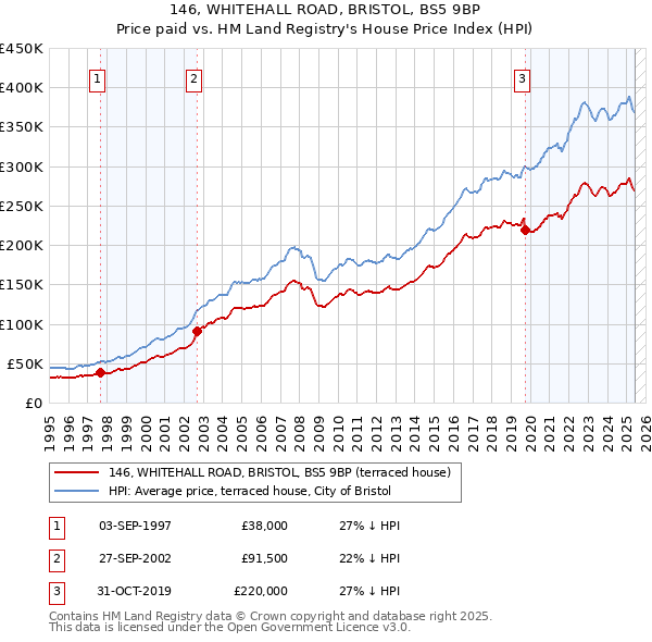146, WHITEHALL ROAD, BRISTOL, BS5 9BP: Price paid vs HM Land Registry's House Price Index