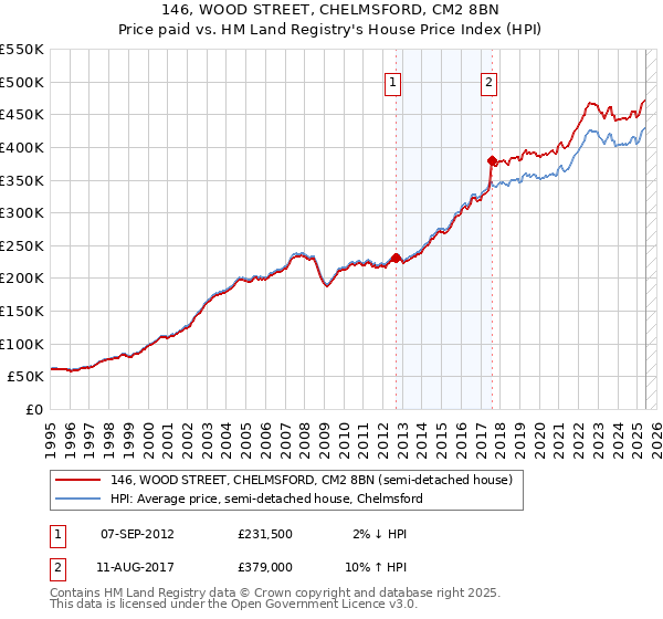 146, WOOD STREET, CHELMSFORD, CM2 8BN: Price paid vs HM Land Registry's House Price Index