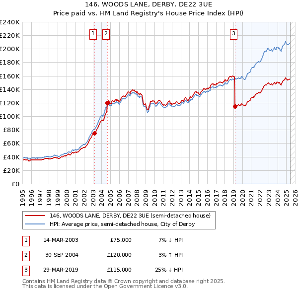 146, WOODS LANE, DERBY, DE22 3UE: Price paid vs HM Land Registry's House Price Index