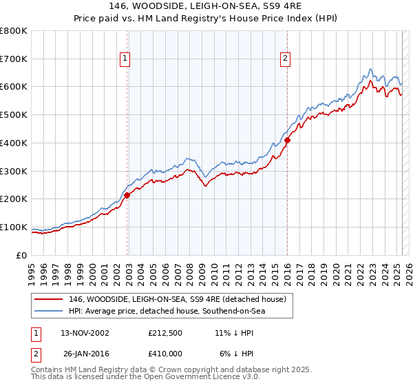 146, WOODSIDE, LEIGH-ON-SEA, SS9 4RE: Price paid vs HM Land Registry's House Price Index