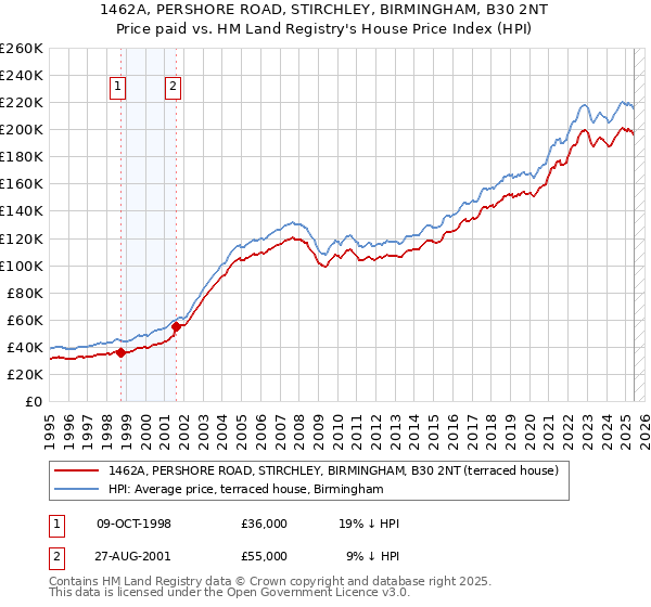 1462A, PERSHORE ROAD, STIRCHLEY, BIRMINGHAM, B30 2NT: Price paid vs HM Land Registry's House Price Index