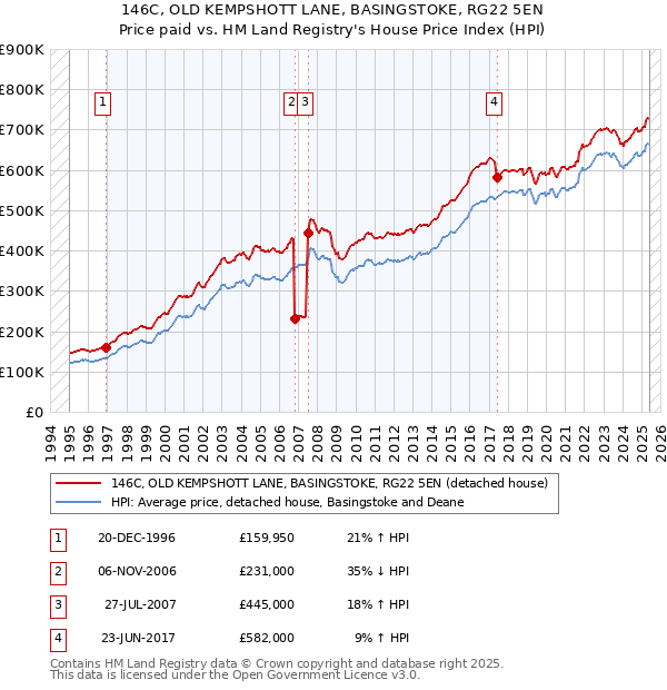 146C, OLD KEMPSHOTT LANE, BASINGSTOKE, RG22 5EN: Price paid vs HM Land Registry's House Price Index