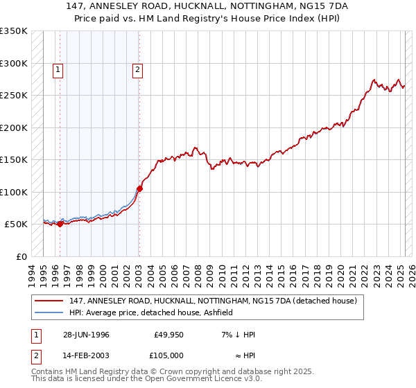 147, ANNESLEY ROAD, HUCKNALL, NOTTINGHAM, NG15 7DA: Price paid vs HM Land Registry's House Price Index