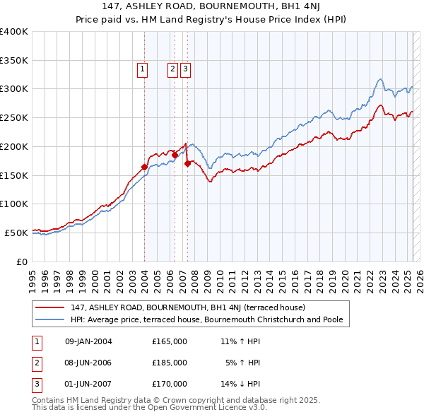 147, ASHLEY ROAD, BOURNEMOUTH, BH1 4NJ: Price paid vs HM Land Registry's House Price Index