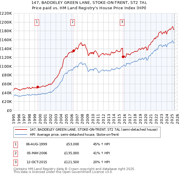 147, BADDELEY GREEN LANE, STOKE-ON-TRENT, ST2 7AL: Price paid vs HM Land Registry's House Price Index