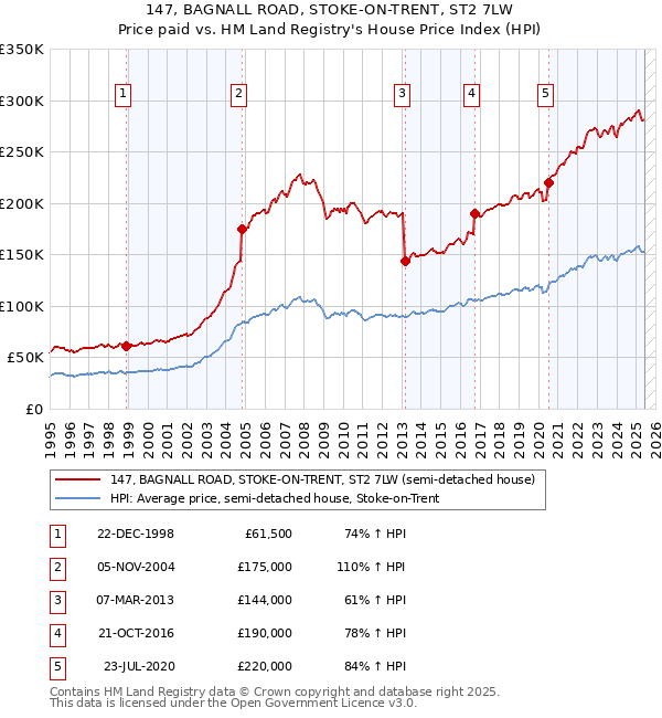 147, BAGNALL ROAD, STOKE-ON-TRENT, ST2 7LW: Price paid vs HM Land Registry's House Price Index