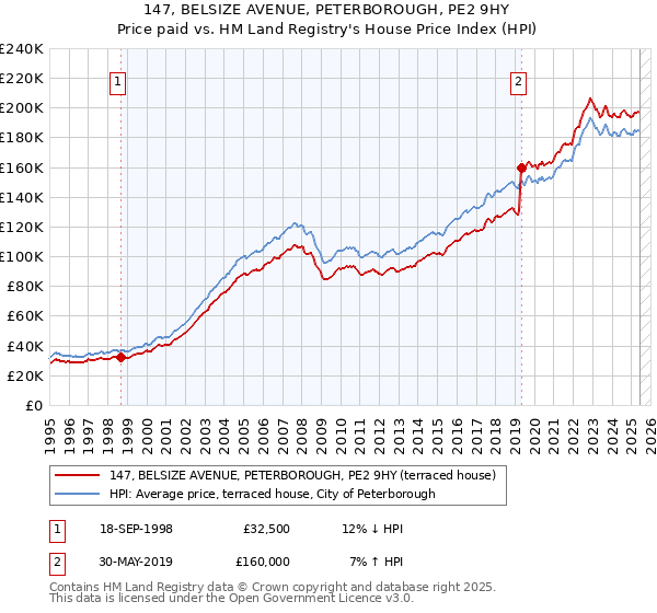 147, BELSIZE AVENUE, PETERBOROUGH, PE2 9HY: Price paid vs HM Land Registry's House Price Index