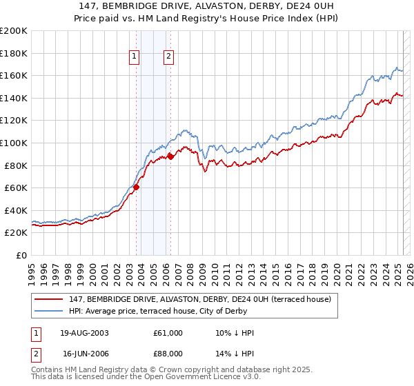 147, BEMBRIDGE DRIVE, ALVASTON, DERBY, DE24 0UH: Price paid vs HM Land Registry's House Price Index
