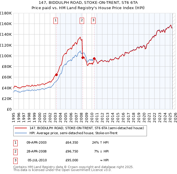 147, BIDDULPH ROAD, STOKE-ON-TRENT, ST6 6TA: Price paid vs HM Land Registry's House Price Index