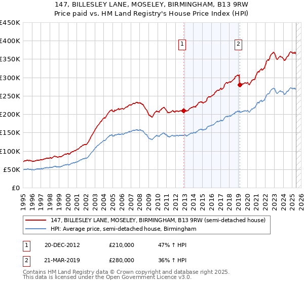 147, BILLESLEY LANE, MOSELEY, BIRMINGHAM, B13 9RW: Price paid vs HM Land Registry's House Price Index