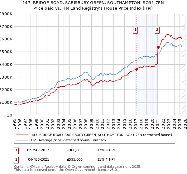147, BRIDGE ROAD, SARISBURY GREEN, SOUTHAMPTON, SO31 7EN: Price paid vs HM Land Registry's House Price Index
