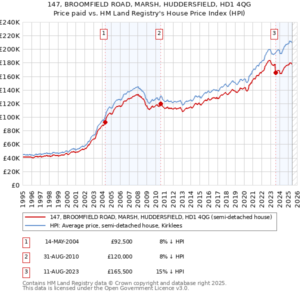 147, BROOMFIELD ROAD, MARSH, HUDDERSFIELD, HD1 4QG: Price paid vs HM Land Registry's House Price Index