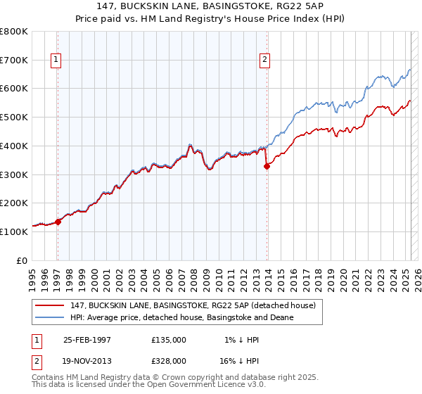 147, BUCKSKIN LANE, BASINGSTOKE, RG22 5AP: Price paid vs HM Land Registry's House Price Index