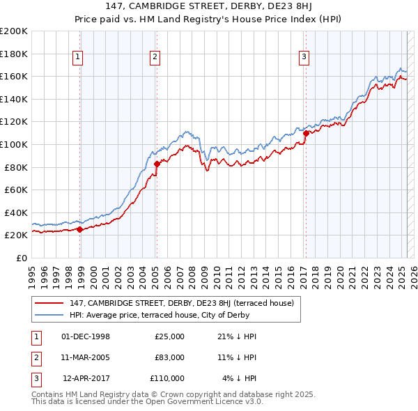 147, CAMBRIDGE STREET, DERBY, DE23 8HJ: Price paid vs HM Land Registry's House Price Index