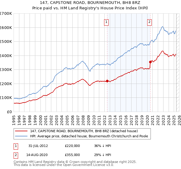 147, CAPSTONE ROAD, BOURNEMOUTH, BH8 8RZ: Price paid vs HM Land Registry's House Price Index