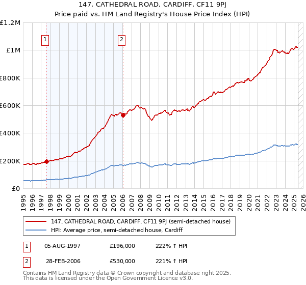 147, CATHEDRAL ROAD, CARDIFF, CF11 9PJ: Price paid vs HM Land Registry's House Price Index