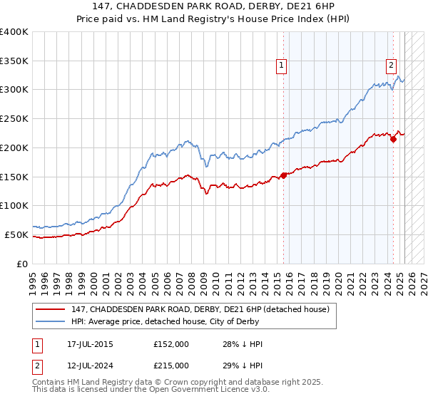 147, CHADDESDEN PARK ROAD, DERBY, DE21 6HP: Price paid vs HM Land Registry's House Price Index