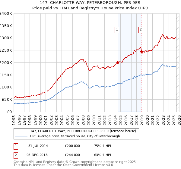 147, CHARLOTTE WAY, PETERBOROUGH, PE3 9ER: Price paid vs HM Land Registry's House Price Index