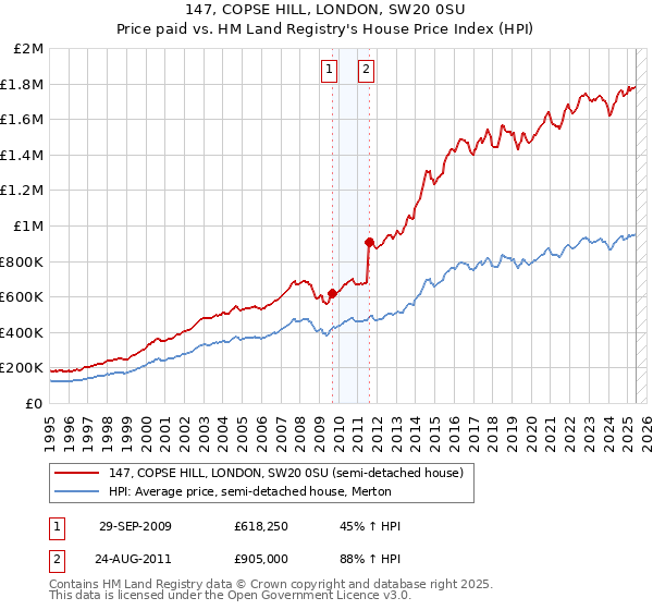 147, COPSE HILL, LONDON, SW20 0SU: Price paid vs HM Land Registry's House Price Index