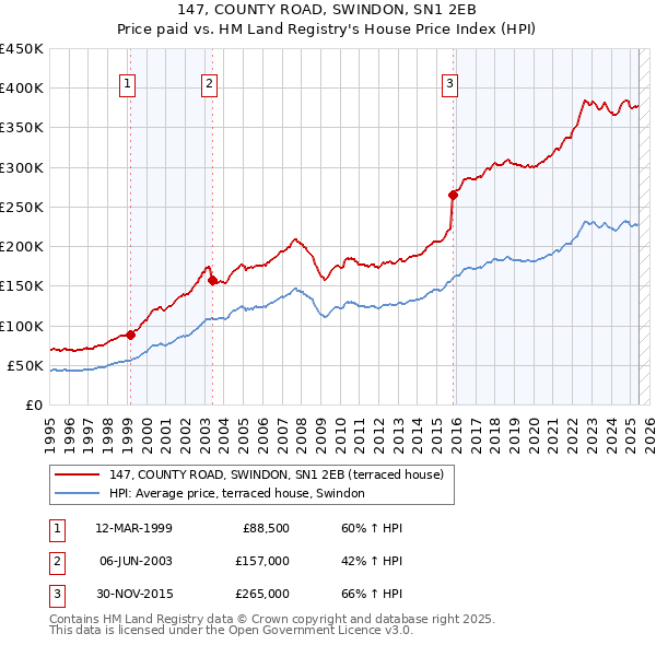 147, COUNTY ROAD, SWINDON, SN1 2EB: Price paid vs HM Land Registry's House Price Index