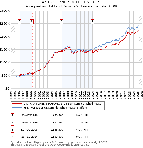 147, CRAB LANE, STAFFORD, ST16 1SP: Price paid vs HM Land Registry's House Price Index