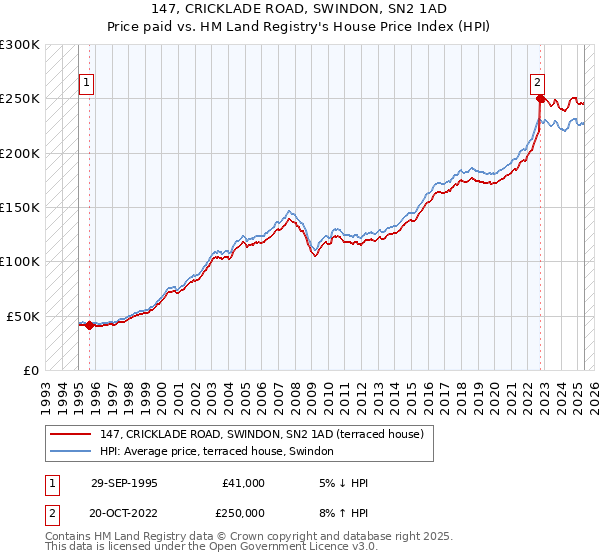 147, CRICKLADE ROAD, SWINDON, SN2 1AD: Price paid vs HM Land Registry's House Price Index