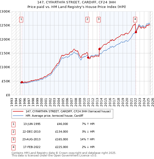 147, CYFARTHFA STREET, CARDIFF, CF24 3HH: Price paid vs HM Land Registry's House Price Index