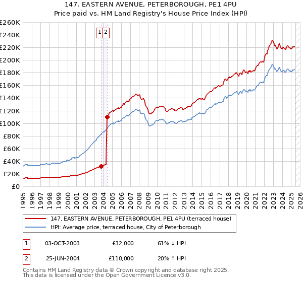 147, EASTERN AVENUE, PETERBOROUGH, PE1 4PU: Price paid vs HM Land Registry's House Price Index