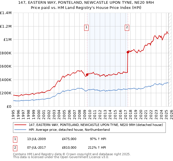 147, EASTERN WAY, PONTELAND, NEWCASTLE UPON TYNE, NE20 9RH: Price paid vs HM Land Registry's House Price Index