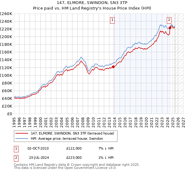 147, ELMORE, SWINDON, SN3 3TP: Price paid vs HM Land Registry's House Price Index