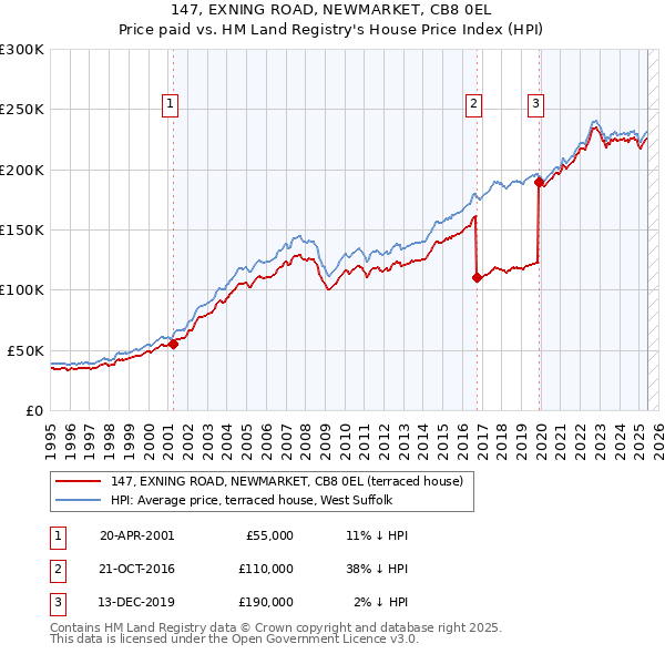 147, EXNING ROAD, NEWMARKET, CB8 0EL: Price paid vs HM Land Registry's House Price Index