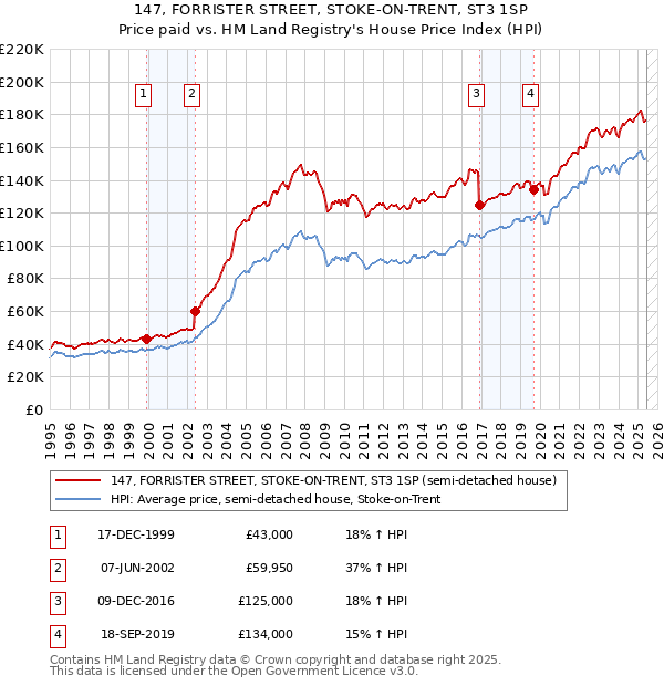 147, FORRISTER STREET, STOKE-ON-TRENT, ST3 1SP: Price paid vs HM Land Registry's House Price Index
