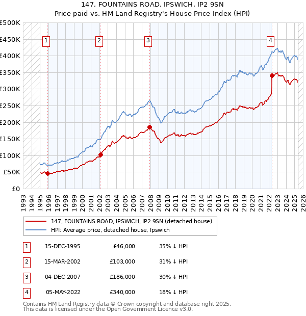 147, FOUNTAINS ROAD, IPSWICH, IP2 9SN: Price paid vs HM Land Registry's House Price Index
