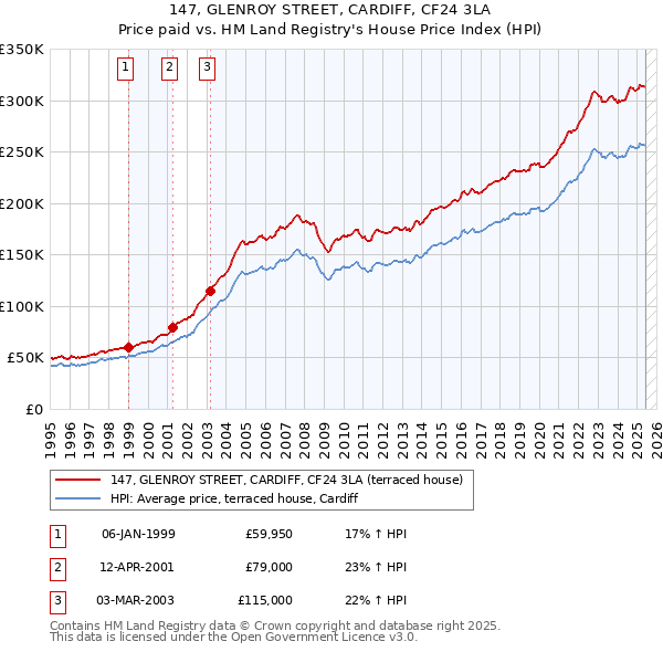 147, GLENROY STREET, CARDIFF, CF24 3LA: Price paid vs HM Land Registry's House Price Index