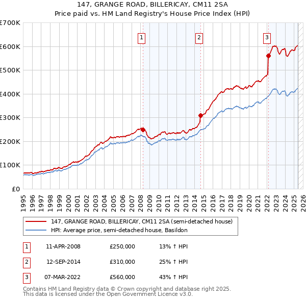 147, GRANGE ROAD, BILLERICAY, CM11 2SA: Price paid vs HM Land Registry's House Price Index