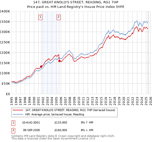 147, GREAT KNOLLYS STREET, READING, RG1 7HP: Price paid vs HM Land Registry's House Price Index