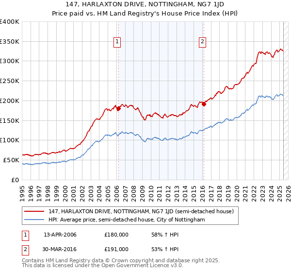 147, HARLAXTON DRIVE, NOTTINGHAM, NG7 1JD: Price paid vs HM Land Registry's House Price Index