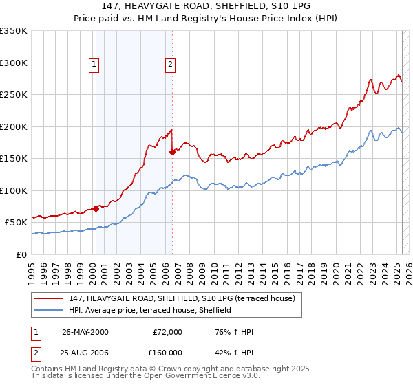 147, HEAVYGATE ROAD, SHEFFIELD, S10 1PG: Price paid vs HM Land Registry's House Price Index