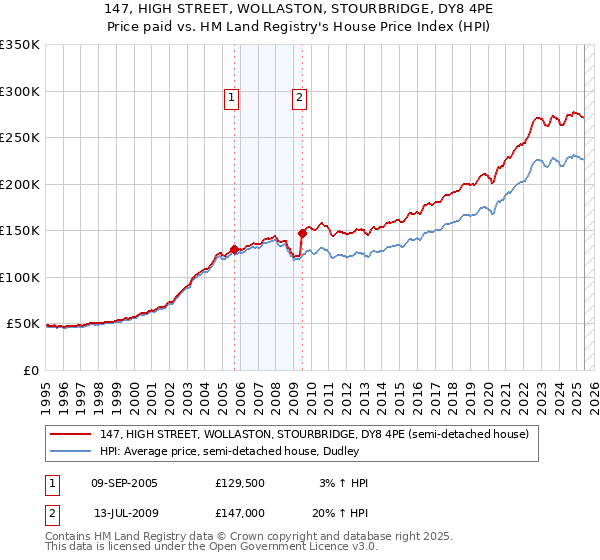 147, HIGH STREET, WOLLASTON, STOURBRIDGE, DY8 4PE: Price paid vs HM Land Registry's House Price Index