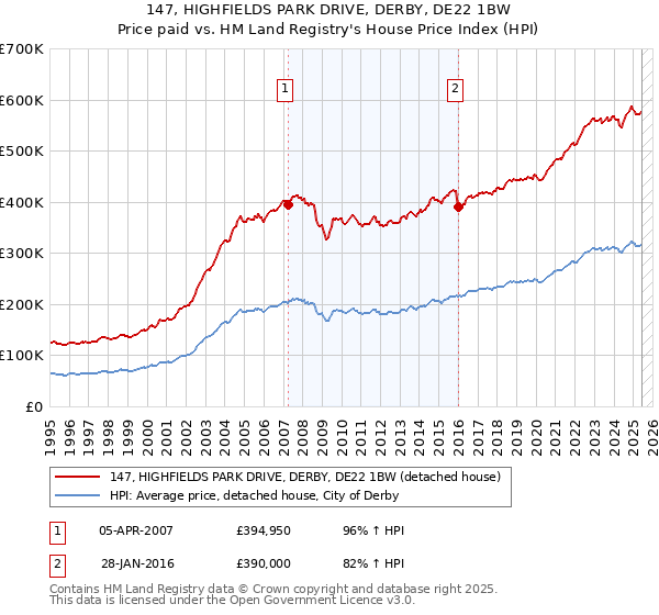 147, HIGHFIELDS PARK DRIVE, DERBY, DE22 1BW: Price paid vs HM Land Registry's House Price Index