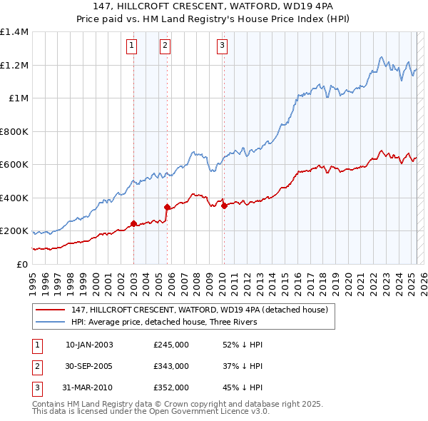 147, HILLCROFT CRESCENT, WATFORD, WD19 4PA: Price paid vs HM Land Registry's House Price Index