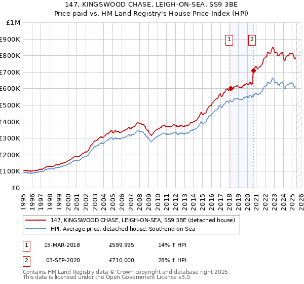 147, KINGSWOOD CHASE, LEIGH-ON-SEA, SS9 3BE: Price paid vs HM Land Registry's House Price Index