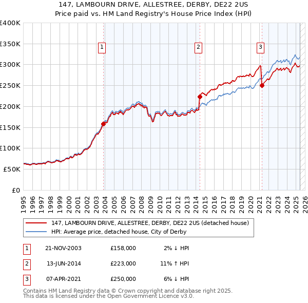 147, LAMBOURN DRIVE, ALLESTREE, DERBY, DE22 2US: Price paid vs HM Land Registry's House Price Index