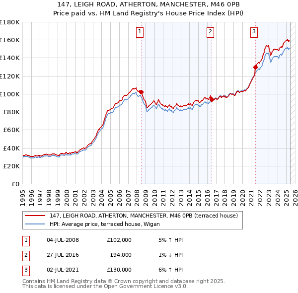 147, LEIGH ROAD, ATHERTON, MANCHESTER, M46 0PB: Price paid vs HM Land Registry's House Price Index