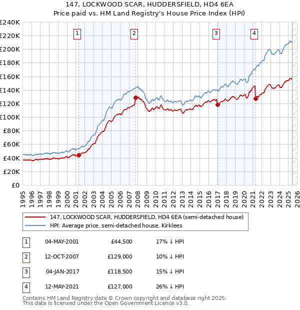 147, LOCKWOOD SCAR, HUDDERSFIELD, HD4 6EA: Price paid vs HM Land Registry's House Price Index